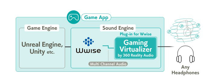 Gaming Virtualizer by 360 Reality Audio” was developed with the cooperation by Audiokinetic, and is used as a plug-in for “WwiseⓇ” the audio middleware provided by it. Since this software is used as a plug-in to “WwiseⓇ” game sound design for each platform, such as mobile and PC, can be done in a common way.